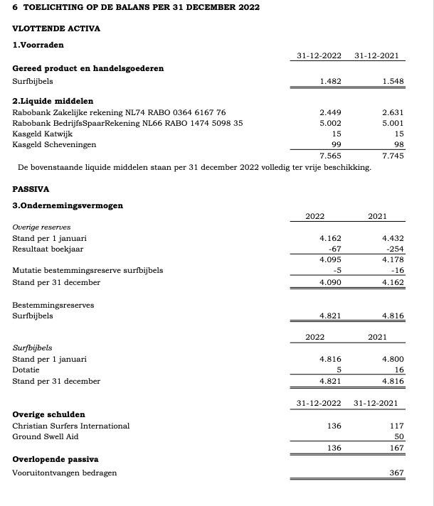 Toelichting op de Balans 2022