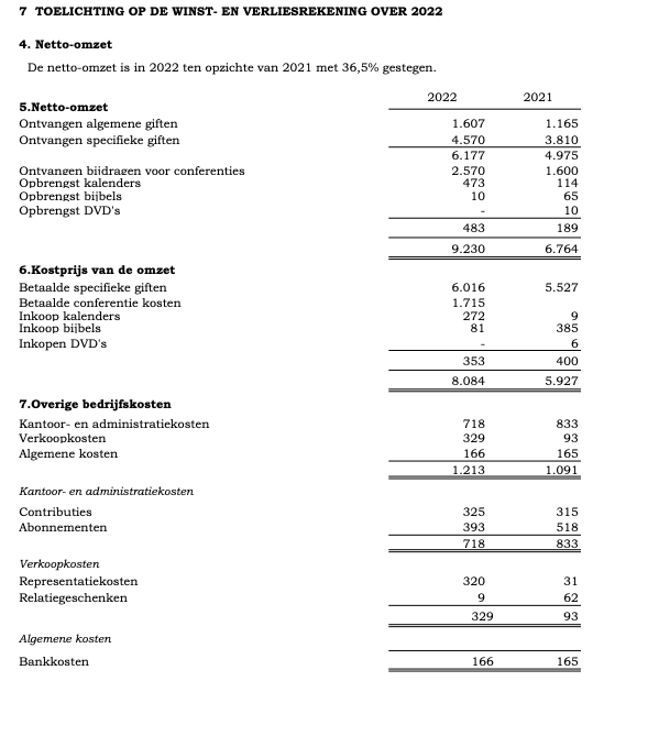 Toelichting op winst en verlies 2022