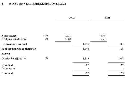 Winst en verlies per 31dec22